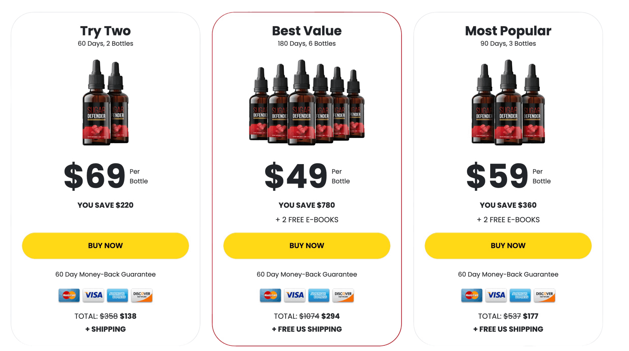 Pricing comparison chart for Sugar Defender supplement showing three purchase options. The “Try Two” plan offers 2 bottles for $69 per bottle (total $138 plus shipping, saving $220). The “Best Value” plan includes 6 bottles for $49 per bottle (total $294 with free US shipping and 2 free e-books, saving $780). The “Most Popular” plan offers 3 bottles for $59 per bottle (total $177 with free US shipping and 2 free e-books, saving $360). All plans include a 60-day money-back guarantee and accept major credit cards.